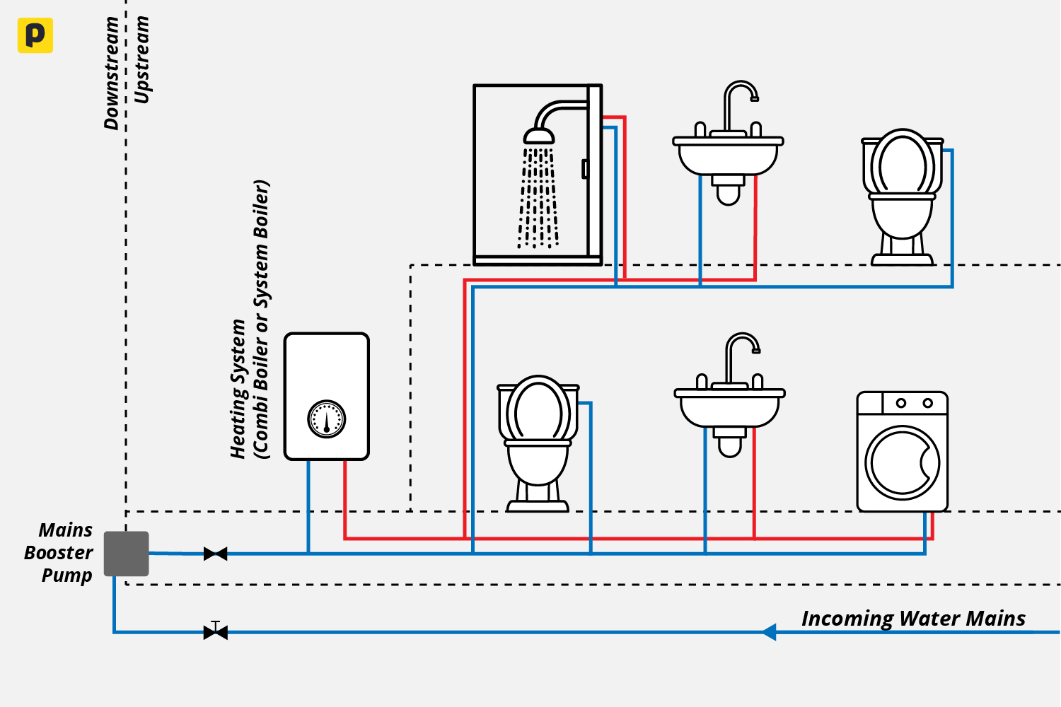 diagrams_mains-booster-pump-diagram Diagram showing how a mains water booster pump works in the home relative to your water system